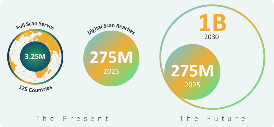 Full Scan Serves 3.25M in 125 graphics over a globe. Digital Scan Reaches 275m participants in 2025. By 2030 this number should reach 1 billion