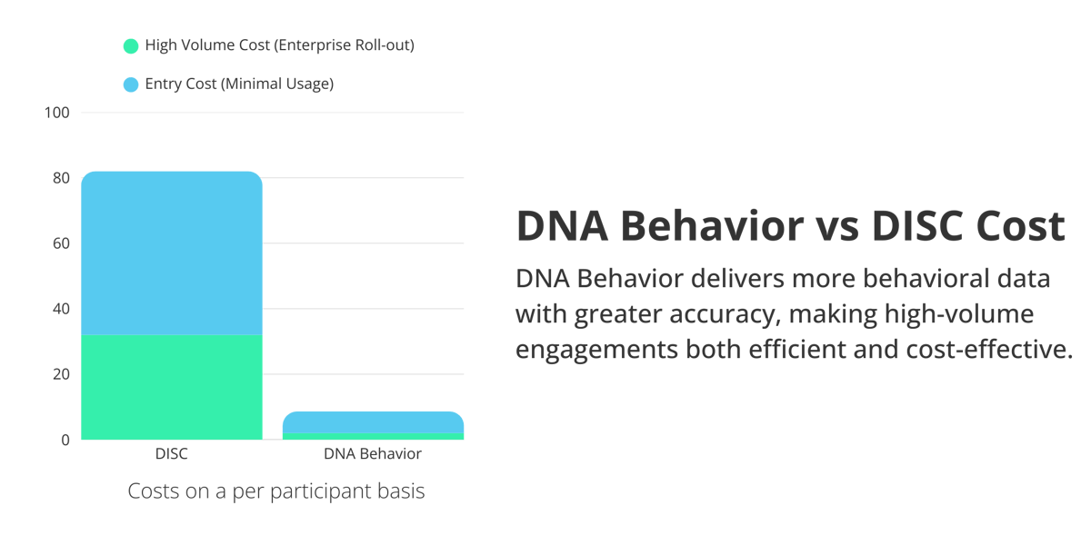 DNA Behavior vs DISC, Pricing (3)