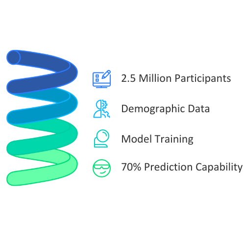 2.5 Million Participants, Demographic Data, Model Training, 70% Prediction Capability