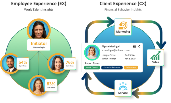 EX Work Talent Insights - Green Circle with Connected team showing style matches. CX Financial Behavior Insights - Blue Circle showing one person moving through marketing, sales and service experiences