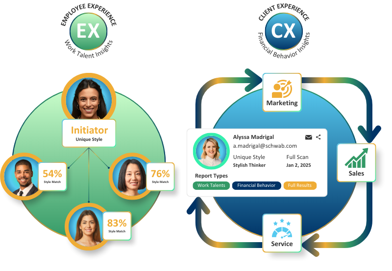 Employee Experience + Work Talents Insights and Client Experience + Financial Behavior Insights Connect Every person in your business graphic