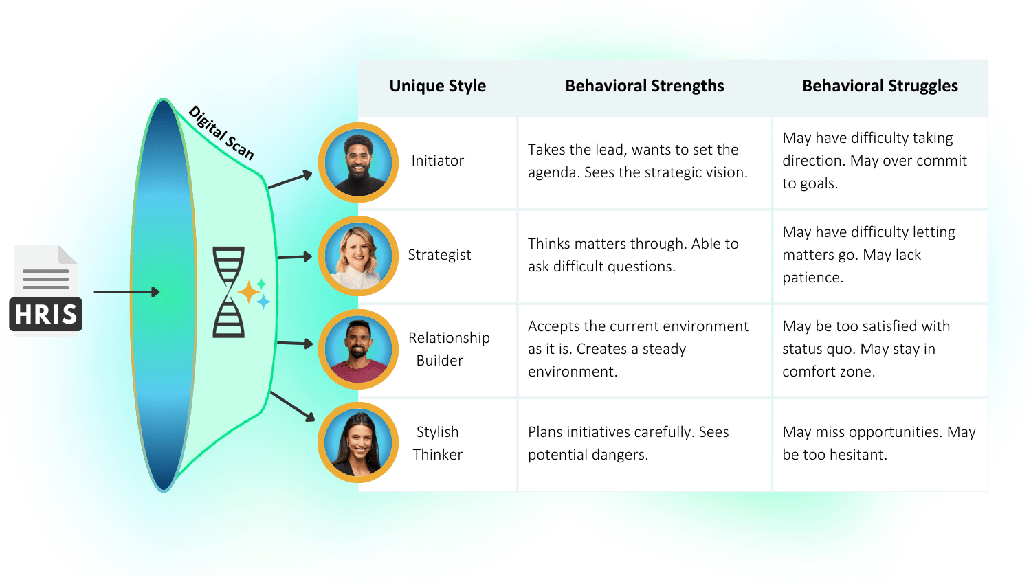 HRIS into digital scan predicting team behavior